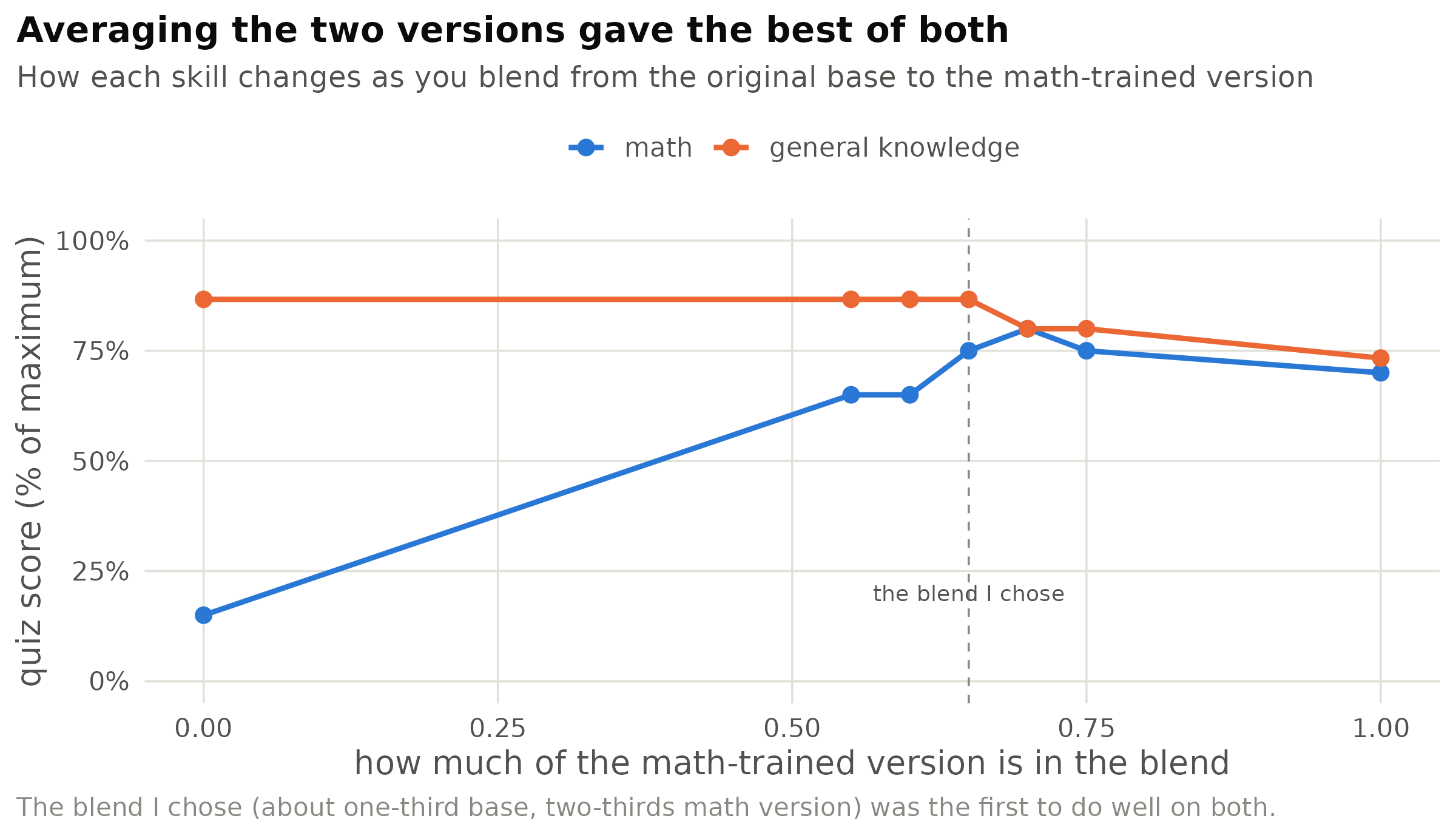 Blending the original base (left) with the math-trained version (right). Math climbs quickly and then levels off; general knowledge holds and then declines. The dashed line marks the blend I picked — the first version that was genuinely good at both.